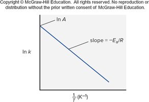 Arrhenius plot: ln k vs. 1/T