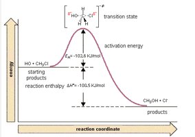 Reaction coordinate diagram showing transition state