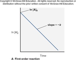 First-order reaction plot: ln[A] vs. time