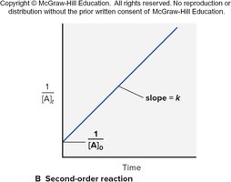 Second-order reaction plot: 1/[A] vs. time