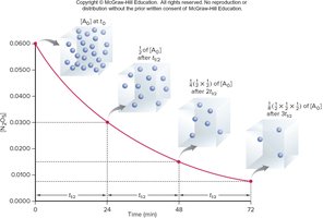 Plot of [N2O5] vs. time for three reaction half-lives