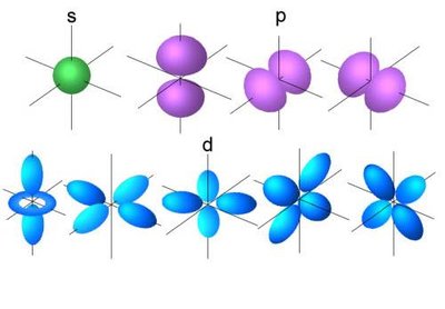 Shapes of s, p, and d atomic orbitals