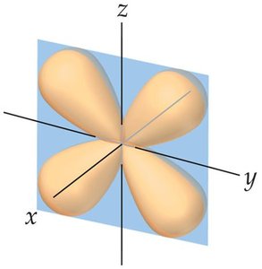 d orbital orientation in octahedral field