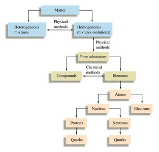 Organization of matter: mixtures, pure substances, elements, compounds
