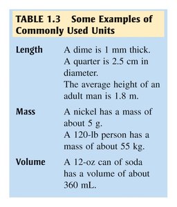 Examples of commonly used units