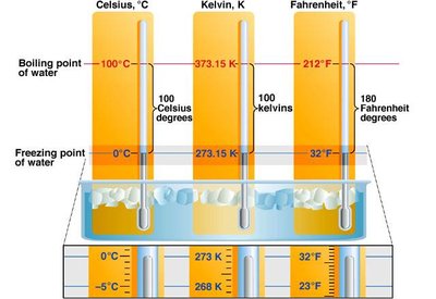 Freezing and boiling points of water on different temperature scales