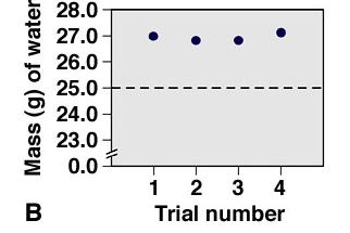 Precise but not accurate measurements