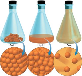 Physical states of matter: solid, liquid, gas