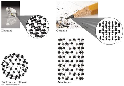 Diamond, graphite, buckminsterfullerene, and nanotubes
