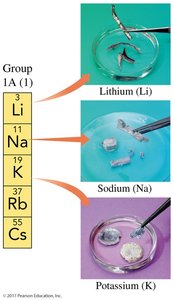 Alkali metals: lithium, sodium, potassium