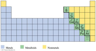 Periodic table showing metals, metalloids, and nonmetals