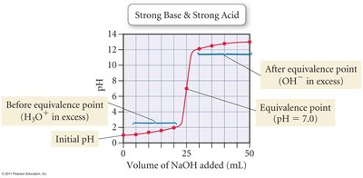 Titration curve for strong acid and strong base