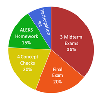 Pie chart showing grading breakdown: 3 Midterm Exams 36%, Final Exam 20%, 4 Concept Checks 20%, ALEKS Homework 15%, Participation 9%