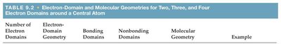 Bond angles for tetrahedral, trigonal pyramidal, and bent geometries