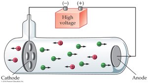 Goldstein's experiment showing positive rays (protons)