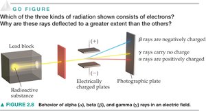 Deflection of alpha, beta, and gamma rays in an electric field