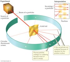 Diagram of alpha particles passing through and being deflected by gold foil