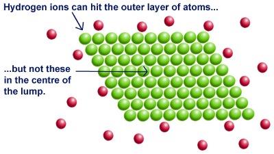 Surface area effect: hydrogen ions can only hit the outer layer of atoms