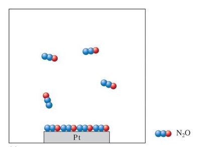 N2O molecules on Pt surface, zero order reaction