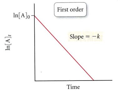 First order integrated rate law plot