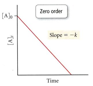 Second order integrated rate law plot