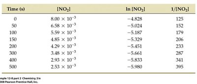 Data table for NO2 concentration over time