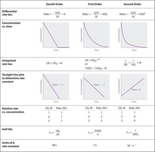 Summary table of rate laws and half-lives