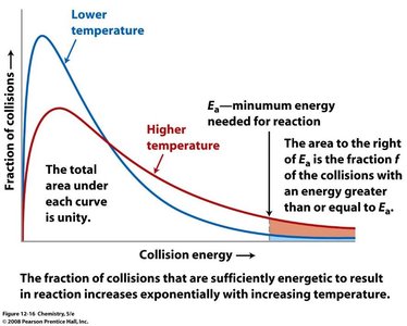 Collision energy distribution at different temperatures
