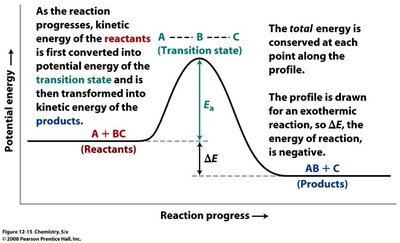 Potential energy profile and transition state