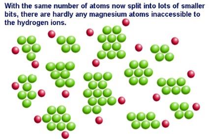 Increasing surface area: more atoms accessible to hydrogen ions