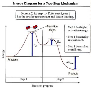 Energy diagram for a two-step mechanism