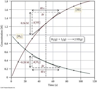 Concentration vs. time for H2 and HI