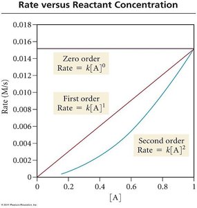 Rate versus reactant concentration for different orders