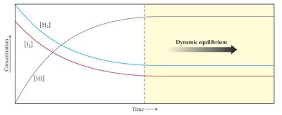 Concentration vs. time graph showing dynamic equilibrium for H2, I2, and HI