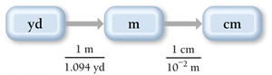 Dimensional analysis conceptual plan