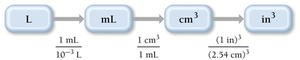 Dimensional analysis for cubic units