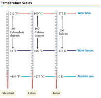 Temperature scales comparison
