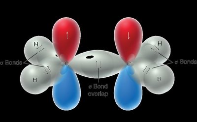 Sigma and pi bond formation in ethylene (C2H4)