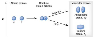 Combining atomic orbitals to form bonding and antibonding molecular orbitals