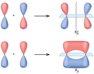 Bonding and antibonding orbital formation with p orbitals