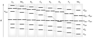 MO diagrams for period 2 diatomic molecules