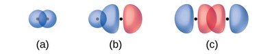 Sigma bond formation by s-s, s-p, and p-p overlap