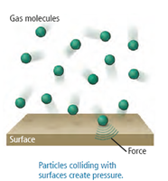 Gas molecules colliding with surfaces