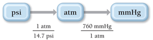 Pressure unit conversion diagram