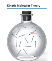 Kinetic Molecular Theory illustration