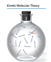 Kinetic Molecular Theory illustration