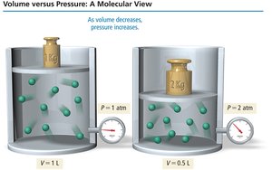 Volume versus Pressure: Molecular View