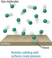 Gas molecules colliding with surface to create pressure