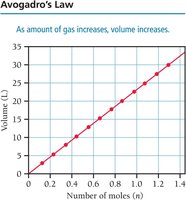 Avogadro's Law: Volume vs Moles graph