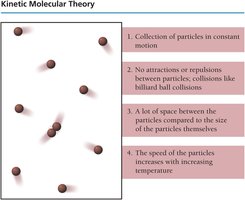 Kinetic Molecular Theory diagram
